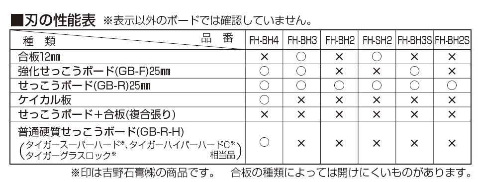 通販 | 未来工業 FH-BH2S 替刃（小判穴ホルソー用） 小判穴ホルソー S（FH-SBG-S）専用 | アドウイクス株式会社