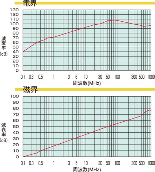 KOWA ノイズプロテクトチューブ スナップタイプ 100×25m(1巻入)(1箱) 品番：KATS-100 - 3